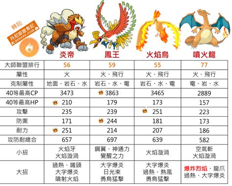 寶可夢 火屬性|寶可夢的屬性研究